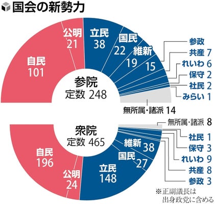 参議院選挙:参院選、当選者の全顔ぶれが確定…自民・公明で47 ...